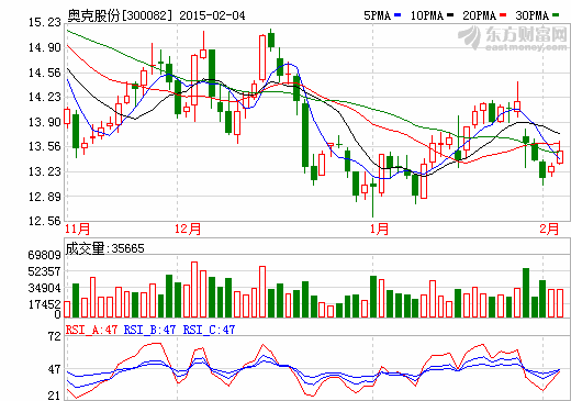 奧克股份：鋰電池電解液溶劑項(xiàng)目年內(nèi)主體完工