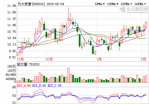 方大炭素大股東合作開發(fā)石墨礦資源 未來將注入公司