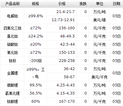 臨近春節(jié)鈷市采購減少  鈷酸鋰企業(yè)加入三元材料開發(fā)