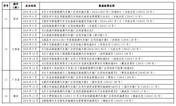 工信部：新能源車推廣70個城市出臺配套政策 6個無聲