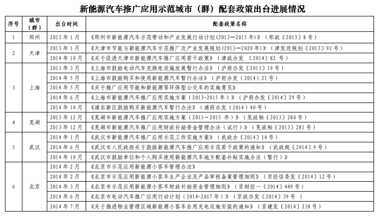 工信部：新能源車推廣70個城市出臺配套政策 6個無聲