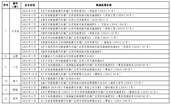 工信部：新能源車推廣70個城市出臺配套政策 6個無聲