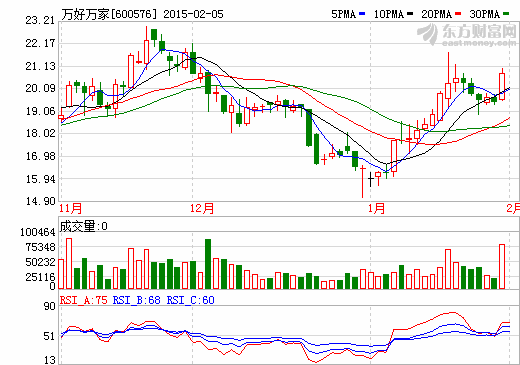 萬(wàn)好萬(wàn)家重組方案遭否 進(jìn)軍影視文化產(chǎn)業(yè)“流產(chǎn)”？