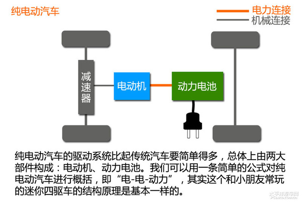 新能源時代（1） 新能源汽車分類篇