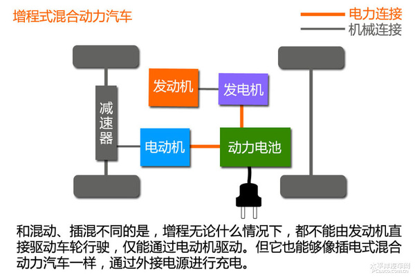 新能源時代（1） 新能源汽車分類篇