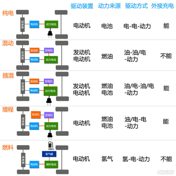 新能源時(shí)代（1） 新能源汽車分類篇