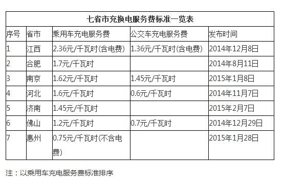 山東濟(jì)南純電動汽車充電最高1.45元/千瓦時