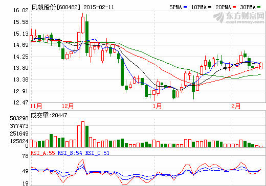 風(fēng)帆股份首批蓄電池訂單發(fā)貨 加速開拓海外市場