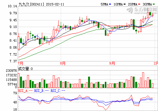 停牌長達5個月 九九久控制九邦新能源35%股權