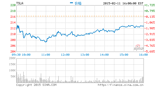 特斯拉公布第四季度財(cái)報(bào)：凈虧同比擴(kuò)大