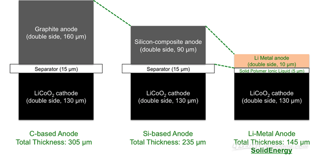 SolidEnergy新型聚合物電池面世 更輕更薄續(xù)航翻倍