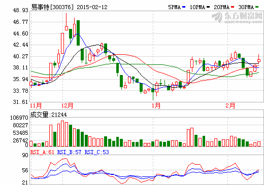 易事特股價(jià)走勢(shì)圖