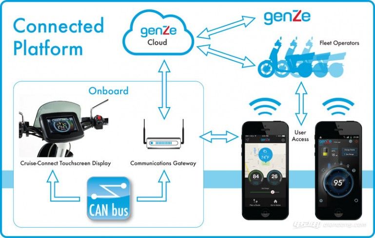 GenZe 2.0誕生記：當(dāng)?shù)退匐妱?dòng)車邂逅車聯(lián)網(wǎng)