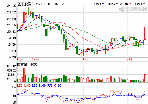 圣陽(yáng)股份：獲得政府專(zhuān)項(xiàng)獎(jiǎng)勵(lì)約1030萬(wàn) 尾市漲停