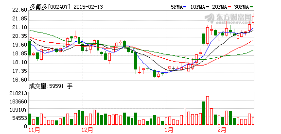 多氟多股價(jià)走勢(shì)圖