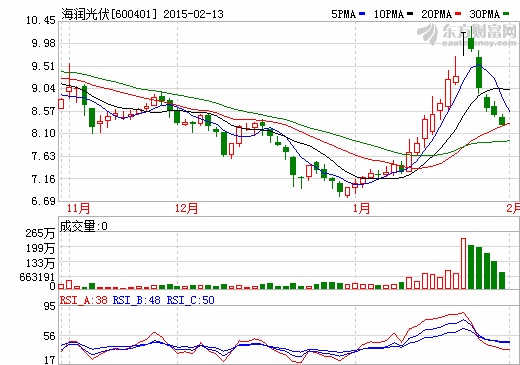 海潤光伏涉嫌信披違法被立案調(diào)查 16日復牌