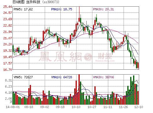 當升科技2014年虧損2559萬 鋰電材料產能未充分釋放