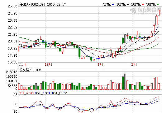 多氟多：受益微型電動(dòng)車(chē)爆發(fā) 業(yè)績(jī)拐點(diǎn)出現(xiàn)