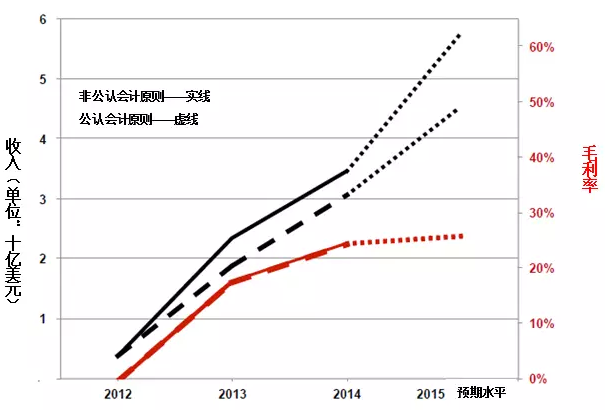 特斯拉汽車—2014年第四季度及全年致股東公開信