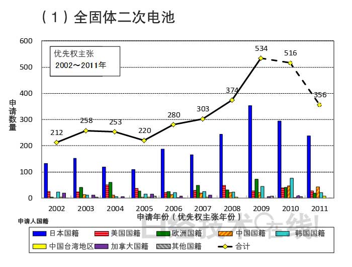 從知識產(chǎn)權(quán)看日本在新一代二次電池領(lǐng)域的國際競爭潛力