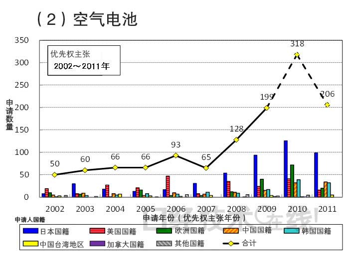 從知識產(chǎn)權(quán)看日本在新一代二次電池領(lǐng)域的國際競爭潛力