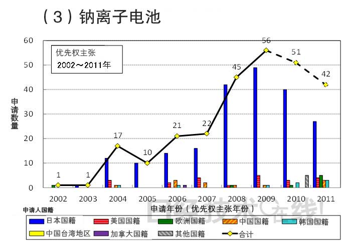 從知識產(chǎn)權(quán)看日本在新一代二次電池領(lǐng)域的國際競爭潛力