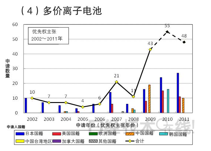 從知識產(chǎn)權(quán)看日本在新一代二次電池領(lǐng)域的國際競爭潛力