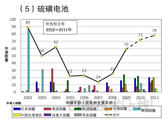 從知識產(chǎn)權(quán)看日本在新一代二次電池領(lǐng)域的國際競爭潛力