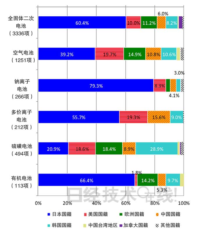 從知識產(chǎn)權(quán)看日本在新一代二次電池領(lǐng)域的國際競爭潛力