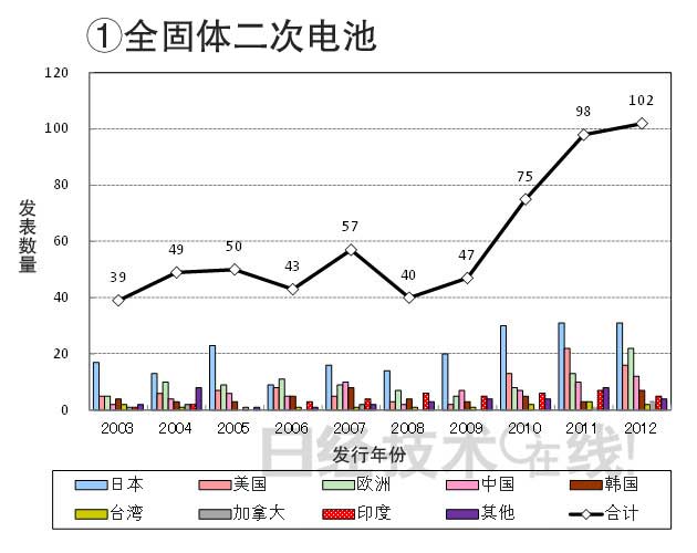 從知識(shí)產(chǎn)權(quán)看日本在新一代二次電池領(lǐng)域的國際競爭潛力