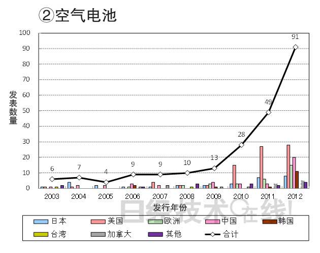 從知識(shí)產(chǎn)權(quán)看日本在新一代二次電池領(lǐng)域的國際競爭潛力