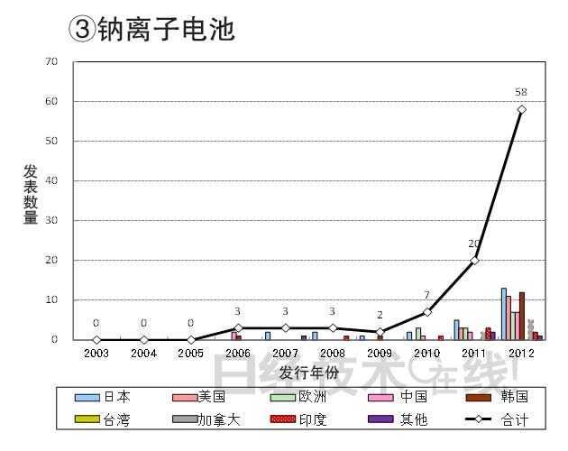 從知識(shí)產(chǎn)權(quán)看日本在新一代二次電池領(lǐng)域的國際競爭潛力