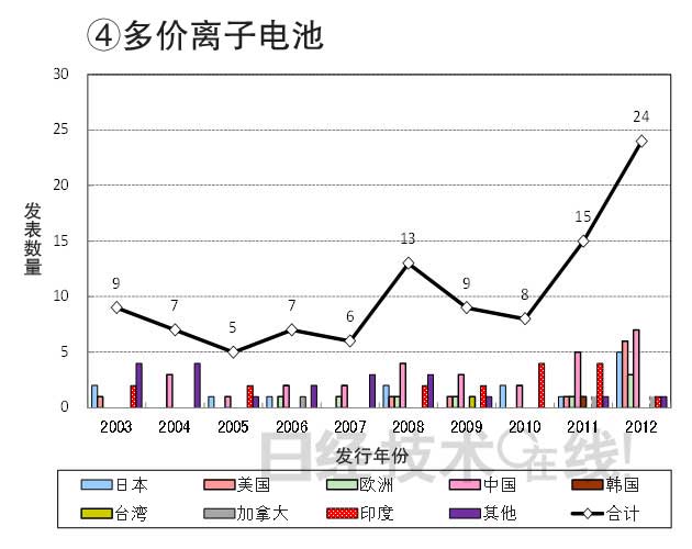 從知識(shí)產(chǎn)權(quán)看日本在新一代二次電池領(lǐng)域的國際競爭潛力