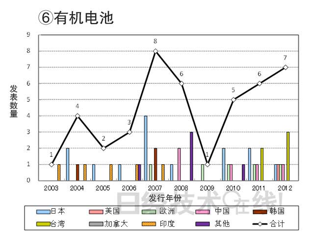 從知識(shí)產(chǎn)權(quán)看日本在新一代二次電池領(lǐng)域的國際競爭潛力