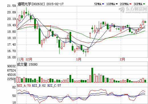 道明光學(xué)：2014年度實現(xiàn)凈利潤2735.84萬元