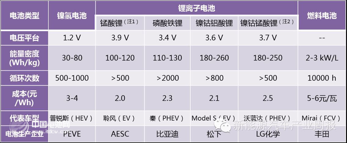 一張表讓你了解純電動車之動力電池的優(yōu)劣