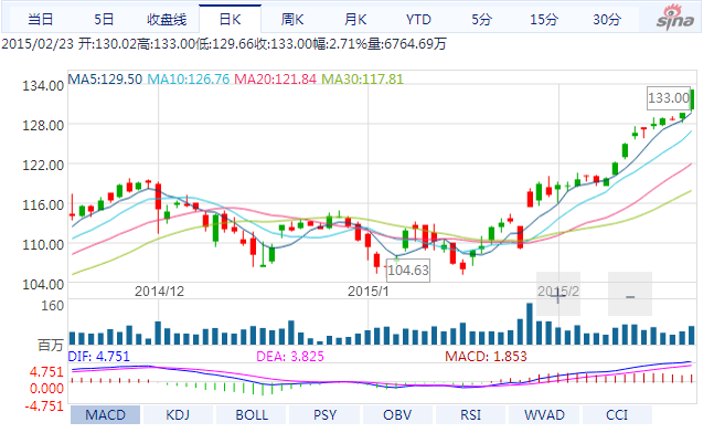 蘋果股價再創(chuàng)新高：133美元 市值達到7750億美元