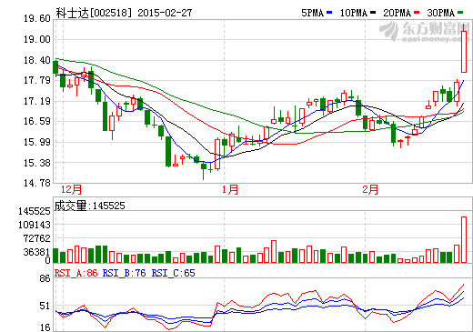 科士達(dá)放量上行 充電樁產(chǎn)品小批量出口日鐵住金公司