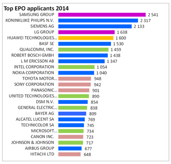 2014年三星在歐洲提交2541項(xiàng)專利居首 蘋果僅294項(xiàng)