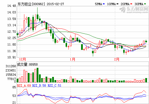 東方鉭業(yè)：三元材料前驅(qū)體市場訂單有增加