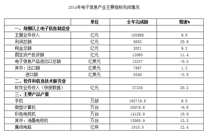 2014年電子信息產(chǎn)業(yè)統(tǒng)計公報 主營收入102988億元