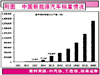 新能源汽車(chē)產(chǎn)業(yè)鏈機(jī)會(huì)爆發(fā) 鋰電池迎來(lái)深度受益期