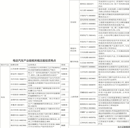 巨頭齊聚 政策扶植 電動(dòng)汽車產(chǎn)業(yè)鏈或掀炒作熱浪