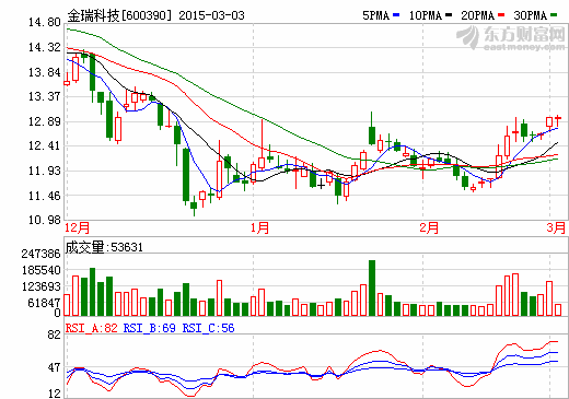 正極材料競爭激烈 金瑞科技2014年度虧損2804.11萬元 