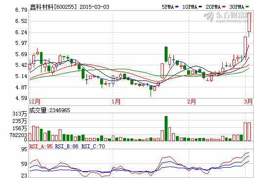 主力資金大幅流入有色金屬 鑫科材料流入居首連封漲停