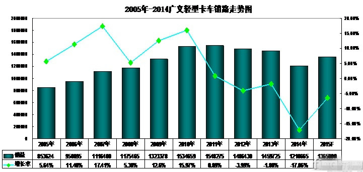 2014年輕卡市場(chǎng)及產(chǎn)品發(fā)展態(tài)勢(shì)分析 年度最慘！