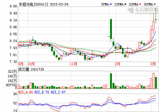 石墨烯項(xiàng)目落地 東旭光電出資1050萬設(shè)立合資公司