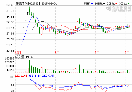 雄韜股份：2014年年報(bào)擬10轉(zhuǎn)贈(zèng)5派2.2元