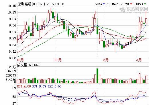 深圳惠程“易主”因第一大股東減持 呂曉義股份降至11.76%