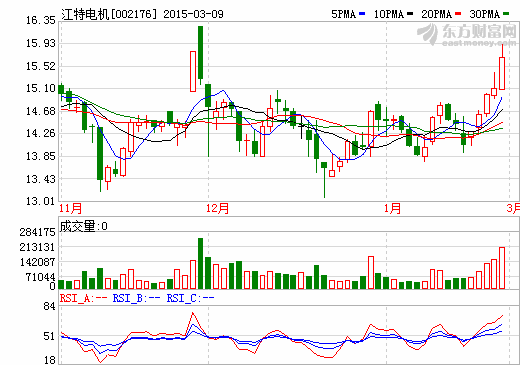 江特電機：2014年凈利3874萬 同比下降逾三成